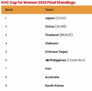 AVC Cup for Women 2022 Final Standings Creamline Philippines 6th